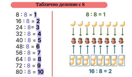 Таблично деление с 8